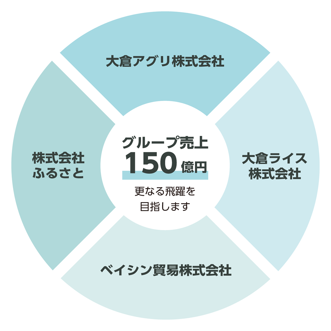 大倉アグリ株式会社
